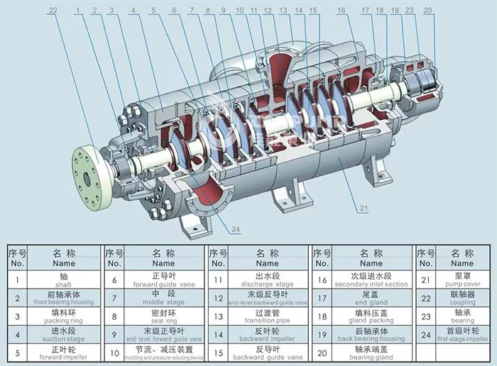 High Quality and High Standard High-Pressure Vertical and Horizontal Multistage Centrifugal Pump, Mining Drainage Pump