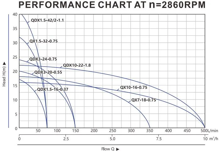 Basic Cutomization Waterpro Popular 750W 220V 2inch High Head Submersible Water Pump China Qdx Model